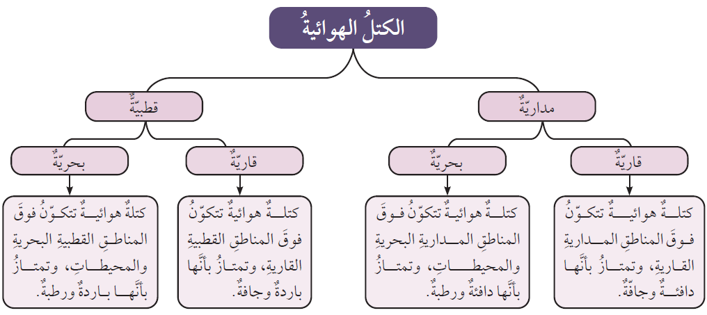 أنواع الكتل الهوائية